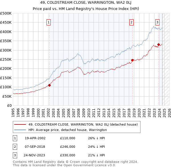 49, COLDSTREAM CLOSE, WARRINGTON, WA2 0LJ: Price paid vs HM Land Registry's House Price Index