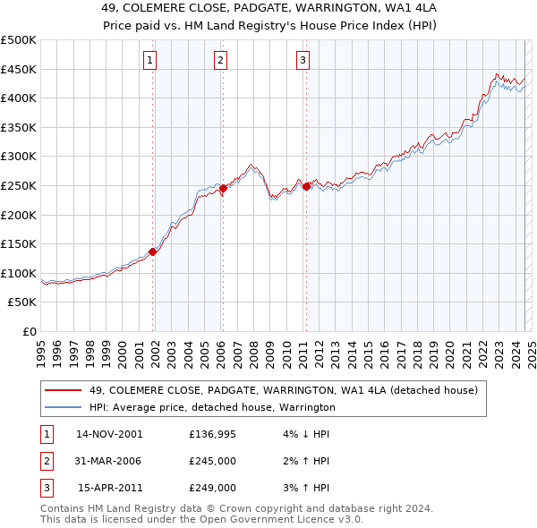 49, COLEMERE CLOSE, PADGATE, WARRINGTON, WA1 4LA: Price paid vs HM Land Registry's House Price Index