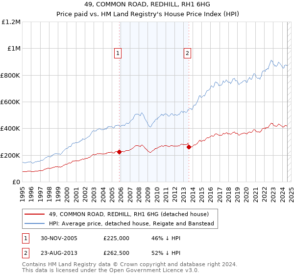 49, COMMON ROAD, REDHILL, RH1 6HG: Price paid vs HM Land Registry's House Price Index