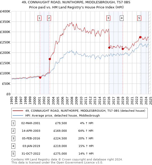 49, CONNAUGHT ROAD, NUNTHORPE, MIDDLESBROUGH, TS7 0BS: Price paid vs HM Land Registry's House Price Index