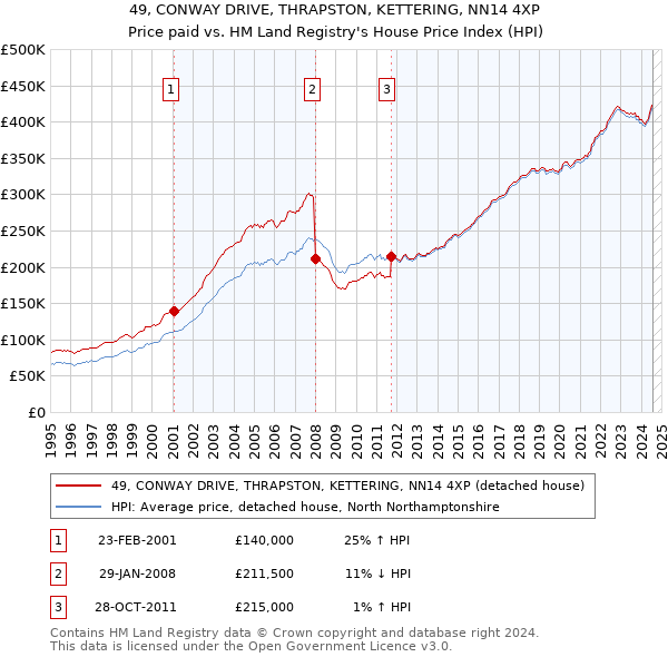 49, CONWAY DRIVE, THRAPSTON, KETTERING, NN14 4XP: Price paid vs HM Land Registry's House Price Index