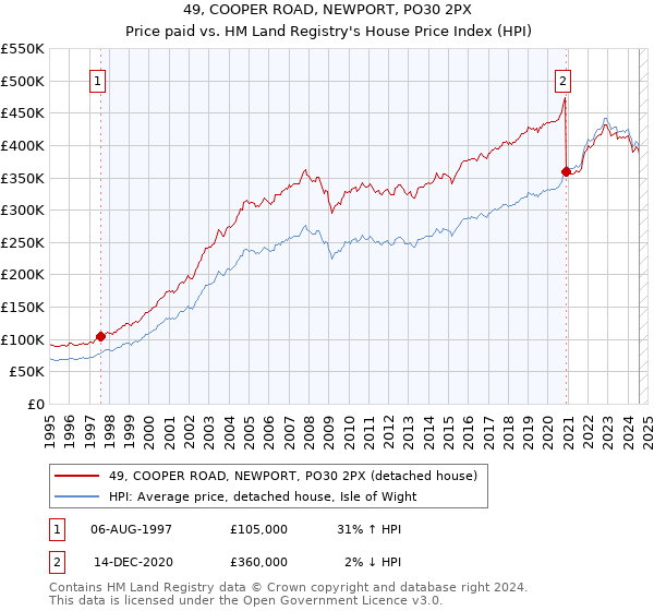 49, COOPER ROAD, NEWPORT, PO30 2PX: Price paid vs HM Land Registry's House Price Index