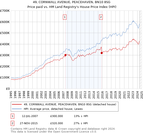 49, CORNWALL AVENUE, PEACEHAVEN, BN10 8SG: Price paid vs HM Land Registry's House Price Index