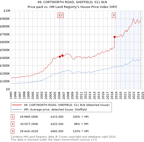 49, CORTWORTH ROAD, SHEFFIELD, S11 9LN: Price paid vs HM Land Registry's House Price Index