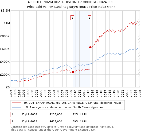 49, COTTENHAM ROAD, HISTON, CAMBRIDGE, CB24 9ES: Price paid vs HM Land Registry's House Price Index