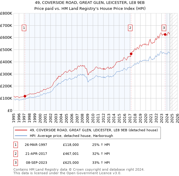 49, COVERSIDE ROAD, GREAT GLEN, LEICESTER, LE8 9EB: Price paid vs HM Land Registry's House Price Index