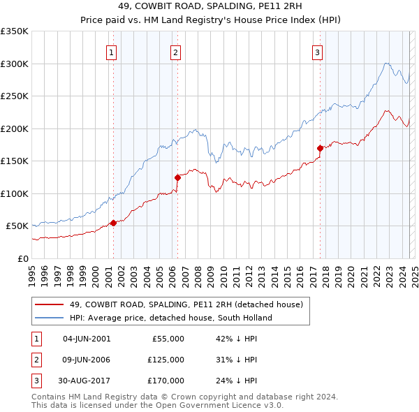 49, COWBIT ROAD, SPALDING, PE11 2RH: Price paid vs HM Land Registry's House Price Index