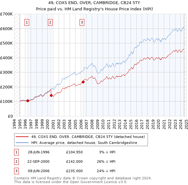 49, COXS END, OVER, CAMBRIDGE, CB24 5TY: Price paid vs HM Land Registry's House Price Index