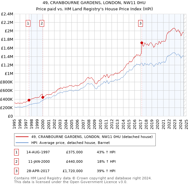 49, CRANBOURNE GARDENS, LONDON, NW11 0HU: Price paid vs HM Land Registry's House Price Index