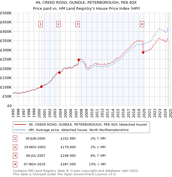 49, CREED ROAD, OUNDLE, PETERBOROUGH, PE8 4QX: Price paid vs HM Land Registry's House Price Index