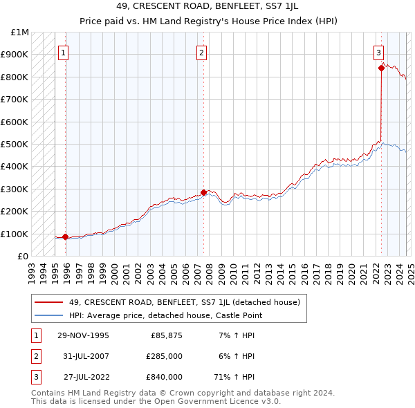 49, CRESCENT ROAD, BENFLEET, SS7 1JL: Price paid vs HM Land Registry's House Price Index