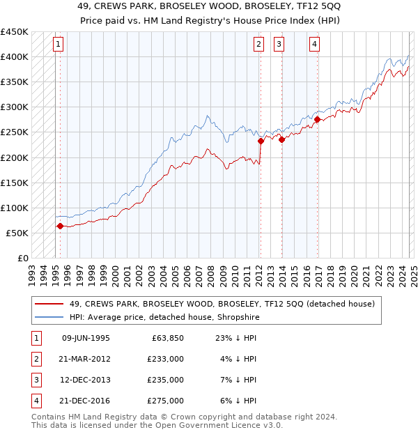 49, CREWS PARK, BROSELEY WOOD, BROSELEY, TF12 5QQ: Price paid vs HM Land Registry's House Price Index