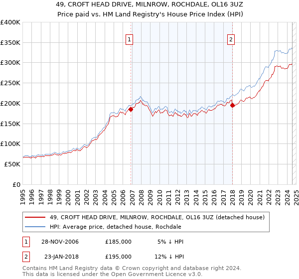 49, CROFT HEAD DRIVE, MILNROW, ROCHDALE, OL16 3UZ: Price paid vs HM Land Registry's House Price Index