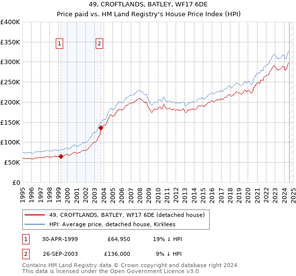 49, CROFTLANDS, BATLEY, WF17 6DE: Price paid vs HM Land Registry's House Price Index