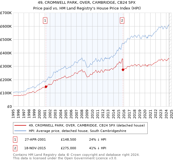 49, CROMWELL PARK, OVER, CAMBRIDGE, CB24 5PX: Price paid vs HM Land Registry's House Price Index