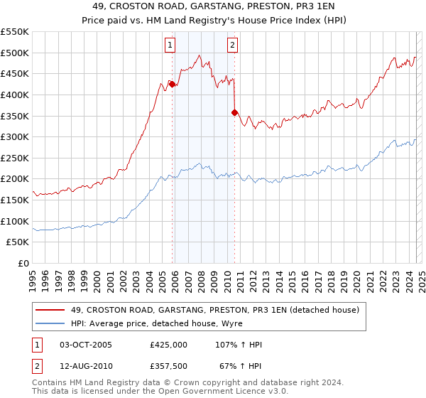 49, CROSTON ROAD, GARSTANG, PRESTON, PR3 1EN: Price paid vs HM Land Registry's House Price Index