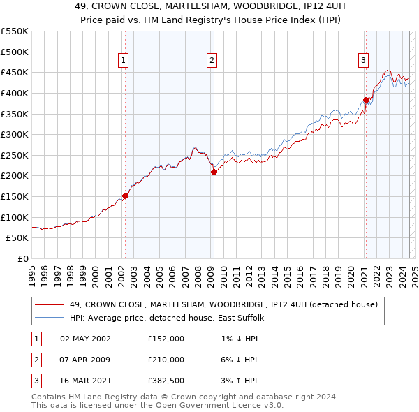 49, CROWN CLOSE, MARTLESHAM, WOODBRIDGE, IP12 4UH: Price paid vs HM Land Registry's House Price Index