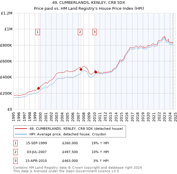 49, CUMBERLANDS, KENLEY, CR8 5DX: Price paid vs HM Land Registry's House Price Index