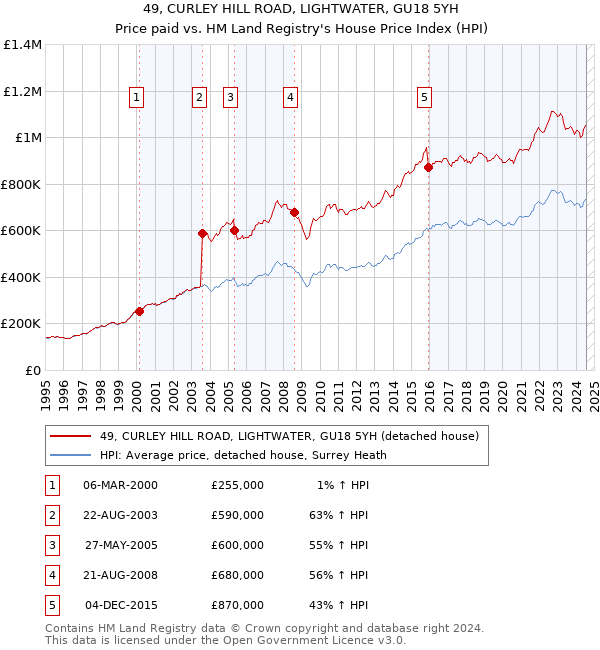 49, CURLEY HILL ROAD, LIGHTWATER, GU18 5YH: Price paid vs HM Land Registry's House Price Index