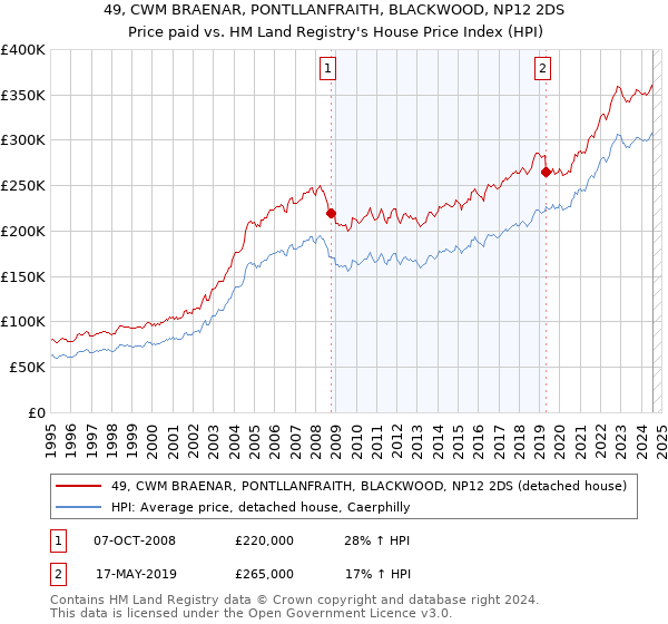 49, CWM BRAENAR, PONTLLANFRAITH, BLACKWOOD, NP12 2DS: Price paid vs HM Land Registry's House Price Index