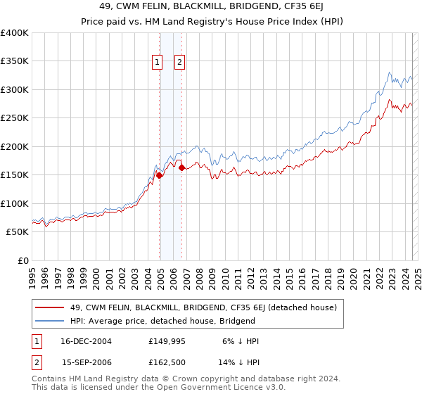 49, CWM FELIN, BLACKMILL, BRIDGEND, CF35 6EJ: Price paid vs HM Land Registry's House Price Index