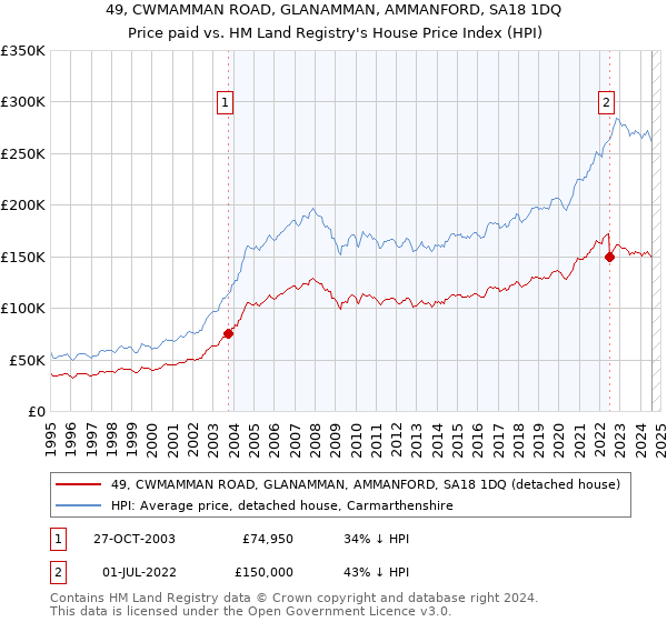 49, CWMAMMAN ROAD, GLANAMMAN, AMMANFORD, SA18 1DQ: Price paid vs HM Land Registry's House Price Index