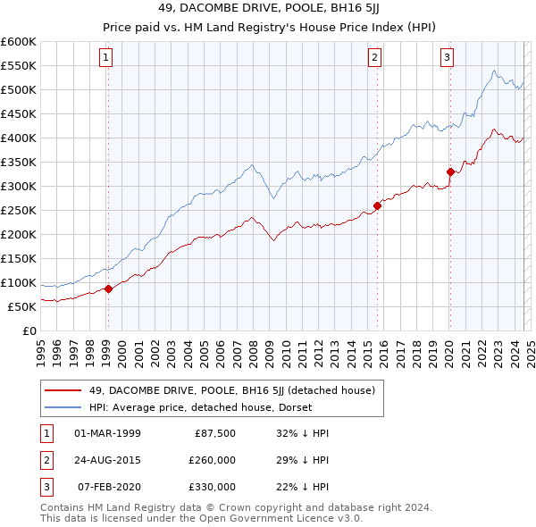 49, DACOMBE DRIVE, POOLE, BH16 5JJ: Price paid vs HM Land Registry's House Price Index