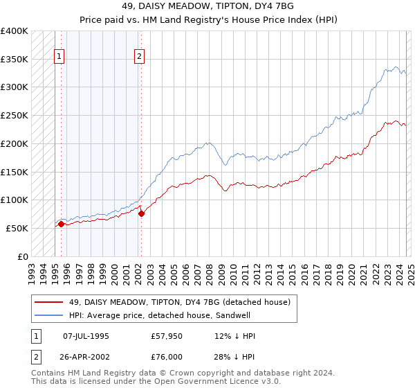 49, DAISY MEADOW, TIPTON, DY4 7BG: Price paid vs HM Land Registry's House Price Index