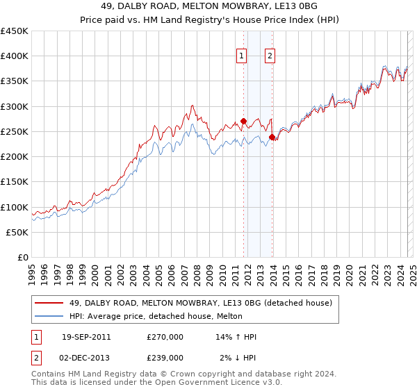 49, DALBY ROAD, MELTON MOWBRAY, LE13 0BG: Price paid vs HM Land Registry's House Price Index