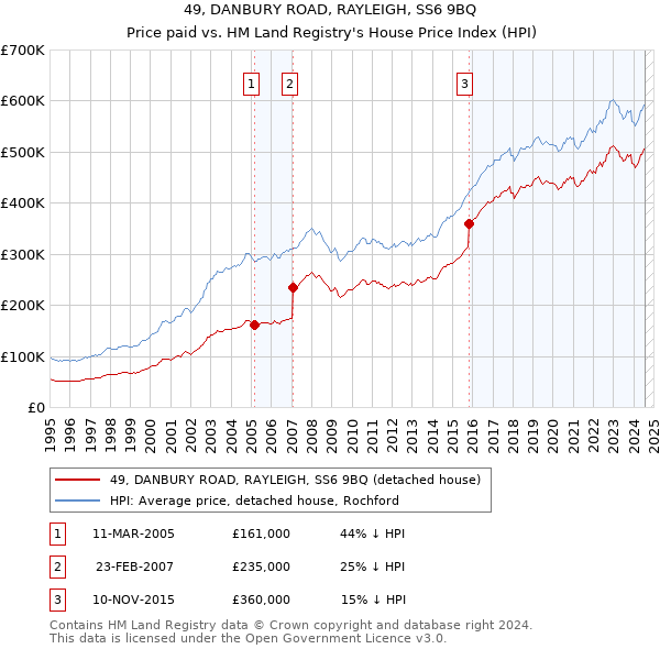 49, DANBURY ROAD, RAYLEIGH, SS6 9BQ: Price paid vs HM Land Registry's House Price Index