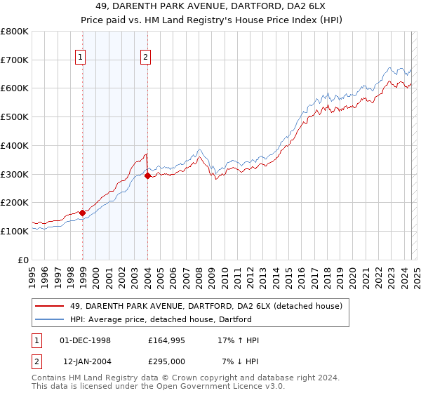 49, DARENTH PARK AVENUE, DARTFORD, DA2 6LX: Price paid vs HM Land Registry's House Price Index