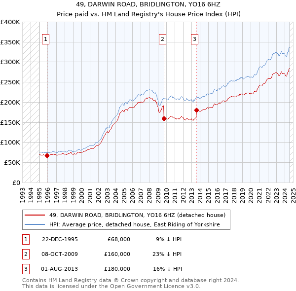 49, DARWIN ROAD, BRIDLINGTON, YO16 6HZ: Price paid vs HM Land Registry's House Price Index