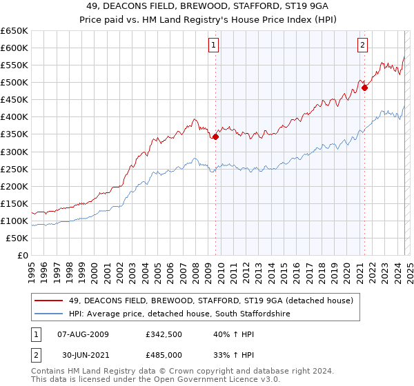 49, DEACONS FIELD, BREWOOD, STAFFORD, ST19 9GA: Price paid vs HM Land Registry's House Price Index