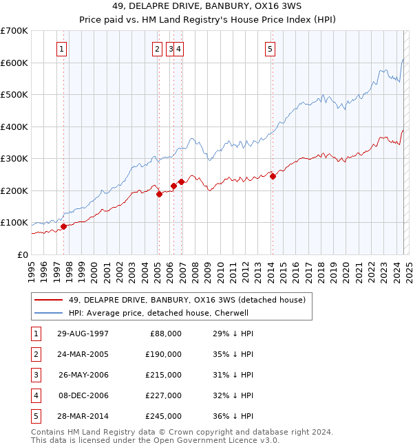 49, DELAPRE DRIVE, BANBURY, OX16 3WS: Price paid vs HM Land Registry's House Price Index