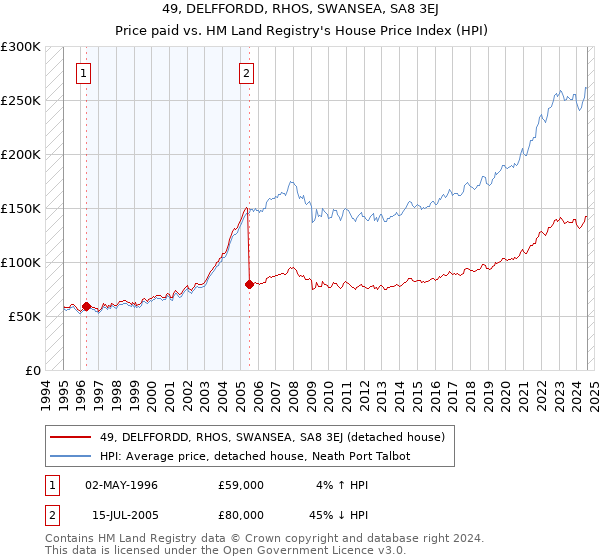 49, DELFFORDD, RHOS, SWANSEA, SA8 3EJ: Price paid vs HM Land Registry's House Price Index