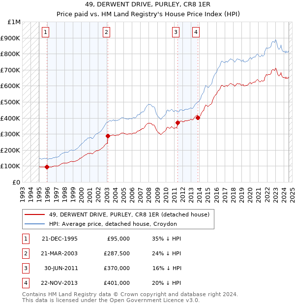 49, DERWENT DRIVE, PURLEY, CR8 1ER: Price paid vs HM Land Registry's House Price Index