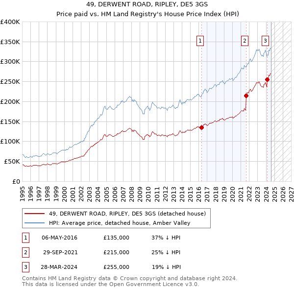 49, DERWENT ROAD, RIPLEY, DE5 3GS: Price paid vs HM Land Registry's House Price Index