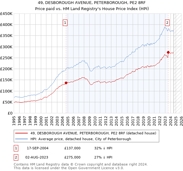 49, DESBOROUGH AVENUE, PETERBOROUGH, PE2 8RF: Price paid vs HM Land Registry's House Price Index