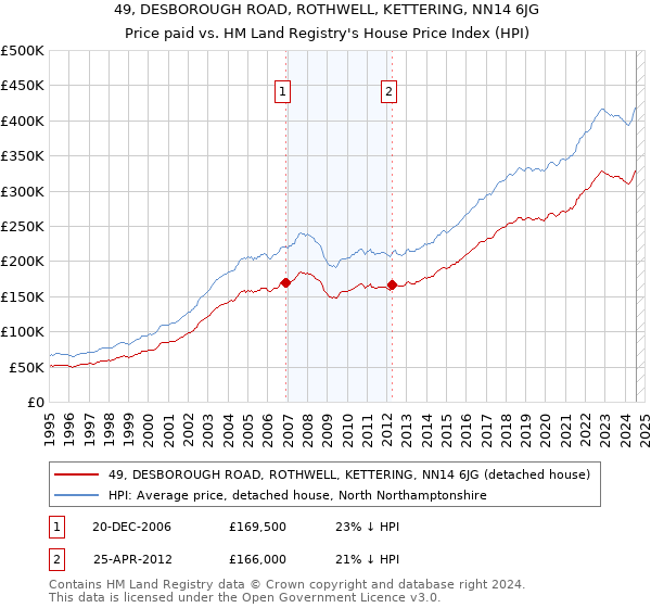 49, DESBOROUGH ROAD, ROTHWELL, KETTERING, NN14 6JG: Price paid vs HM Land Registry's House Price Index