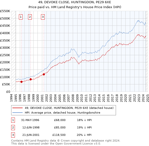 49, DEVOKE CLOSE, HUNTINGDON, PE29 6XE: Price paid vs HM Land Registry's House Price Index