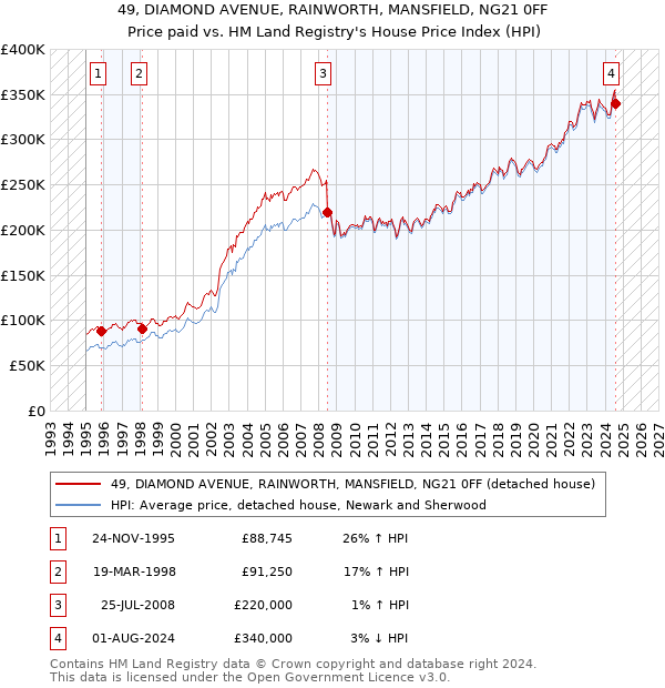 49, DIAMOND AVENUE, RAINWORTH, MANSFIELD, NG21 0FF: Price paid vs HM Land Registry's House Price Index