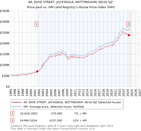 49, DIXIE STREET, JACKSDALE, NOTTINGHAM, NG16 5JZ: Price paid vs HM Land Registry's House Price Index