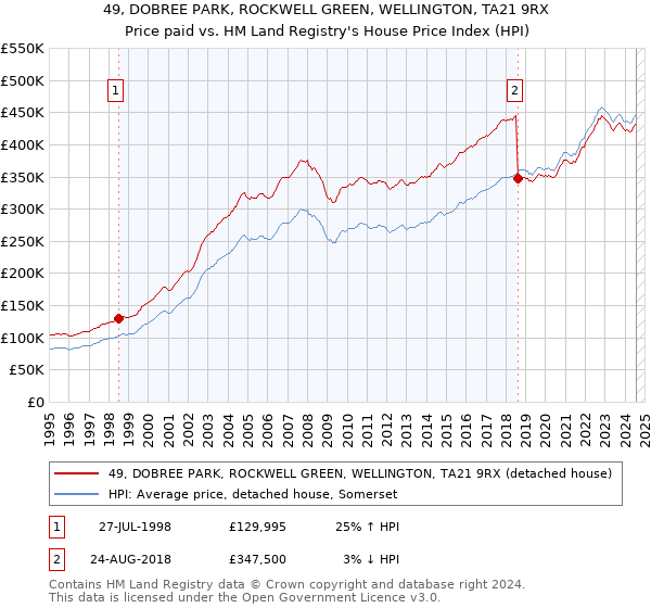 49, DOBREE PARK, ROCKWELL GREEN, WELLINGTON, TA21 9RX: Price paid vs HM Land Registry's House Price Index