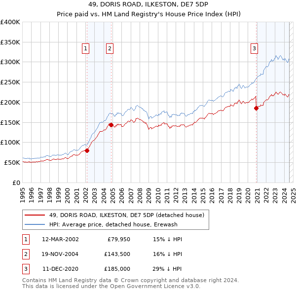 49, DORIS ROAD, ILKESTON, DE7 5DP: Price paid vs HM Land Registry's House Price Index