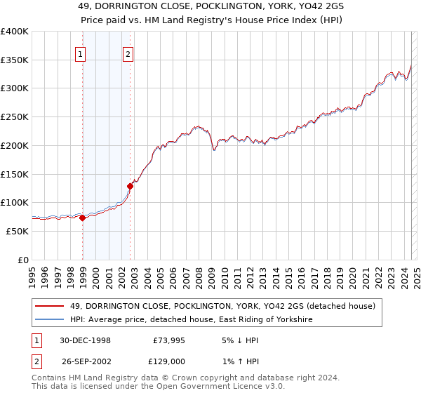 49, DORRINGTON CLOSE, POCKLINGTON, YORK, YO42 2GS: Price paid vs HM Land Registry's House Price Index