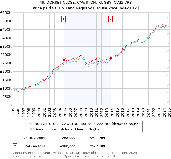 49, DORSET CLOSE, CAWSTON, RUGBY, CV22 7RB: Price paid vs HM Land Registry's House Price Index