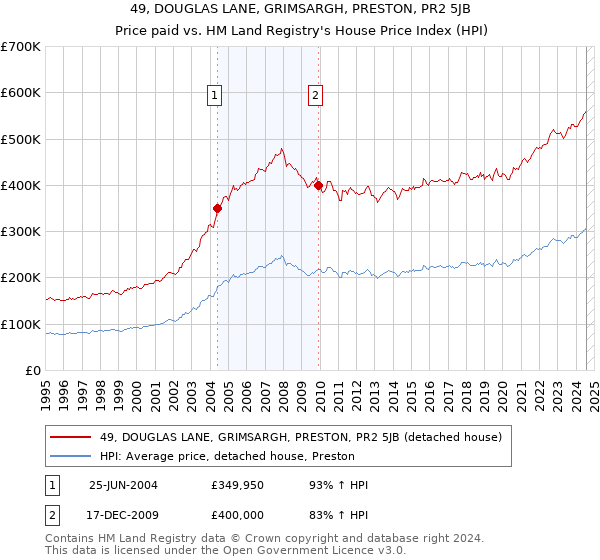 49, DOUGLAS LANE, GRIMSARGH, PRESTON, PR2 5JB: Price paid vs HM Land Registry's House Price Index