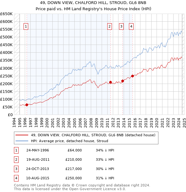 49, DOWN VIEW, CHALFORD HILL, STROUD, GL6 8NB: Price paid vs HM Land Registry's House Price Index