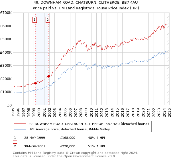 49, DOWNHAM ROAD, CHATBURN, CLITHEROE, BB7 4AU: Price paid vs HM Land Registry's House Price Index