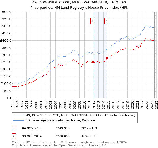 49, DOWNSIDE CLOSE, MERE, WARMINSTER, BA12 6AS: Price paid vs HM Land Registry's House Price Index